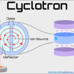 Hvordan virker en Cyclotron