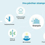 Strømprisene – Hva påvirker dem?